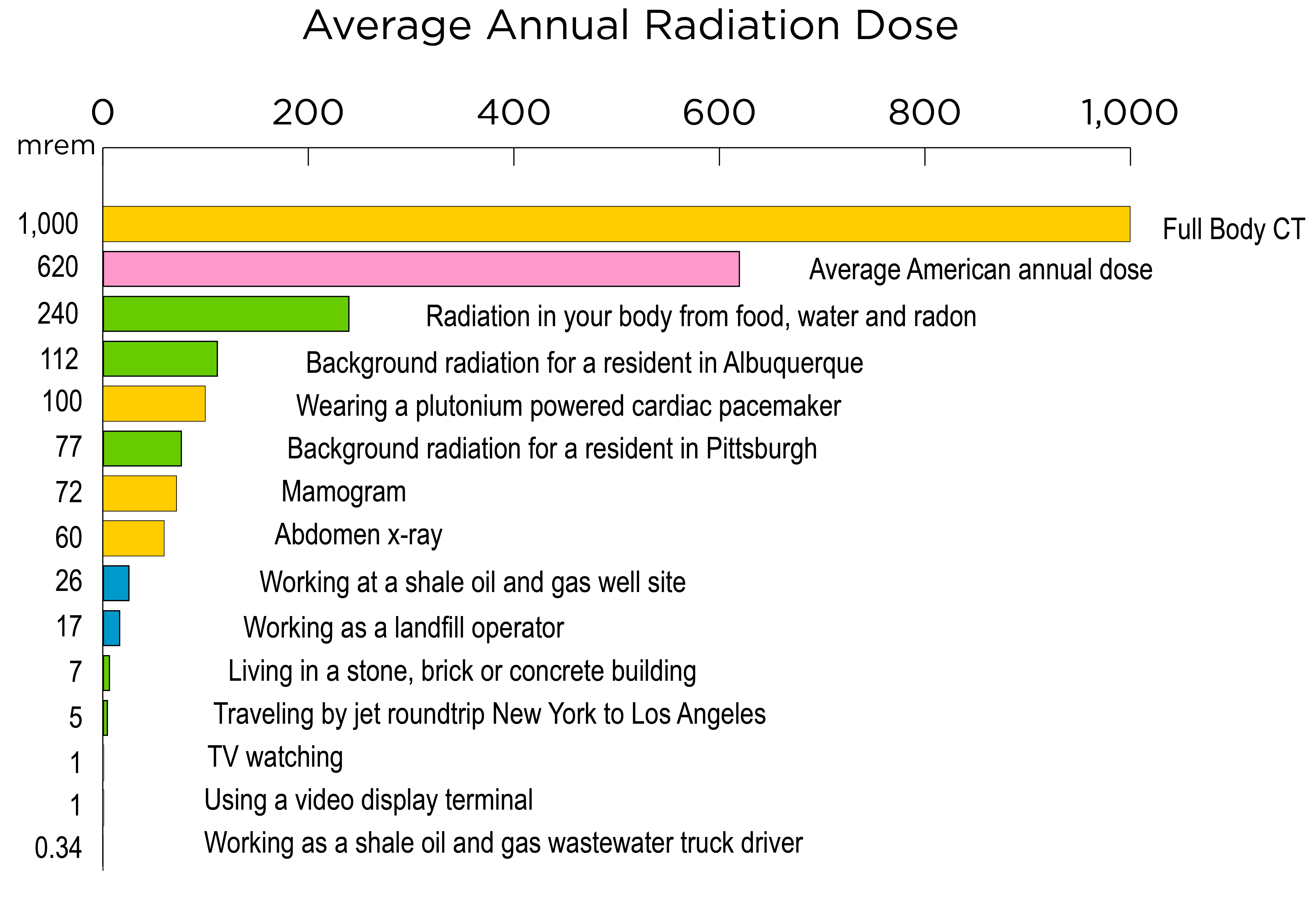 Average annual radiation dosage chart, Click to enlarge
